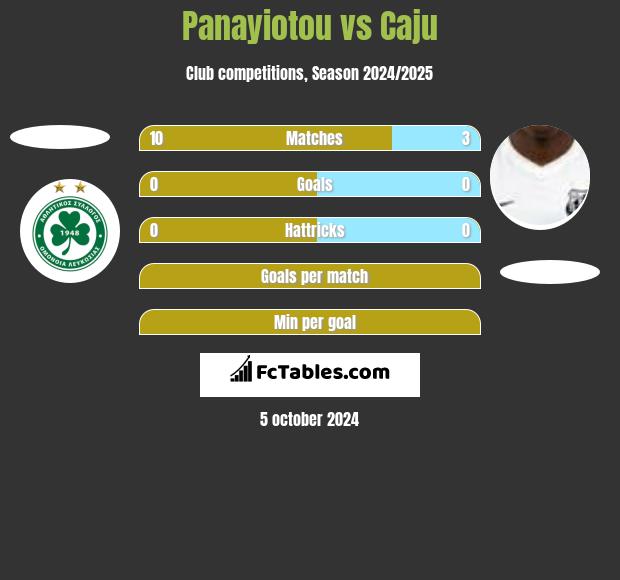 Panayiotou vs Caju h2h player stats