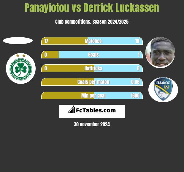 Panayiotou vs Derrick Luckassen h2h player stats