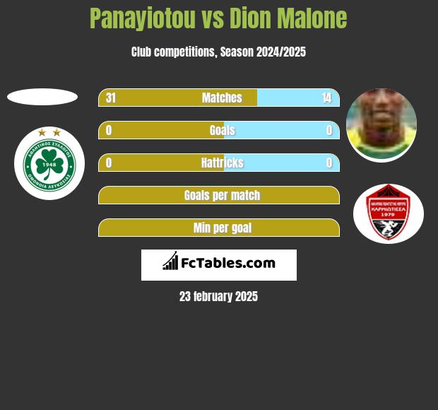 Panayiotou vs Dion Malone h2h player stats