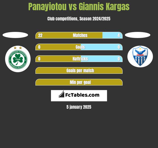 Panayiotou vs Giannis Kargas h2h player stats