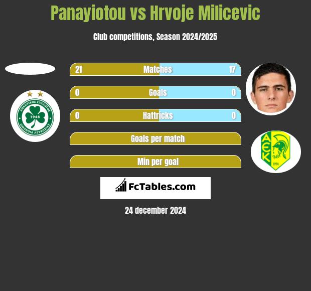 Panayiotou vs Hrvoje Milicevic h2h player stats