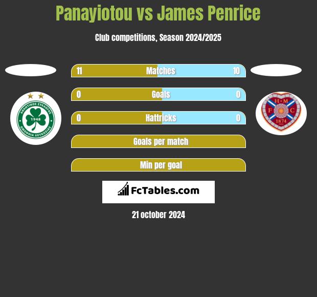 Panayiotou vs James Penrice h2h player stats