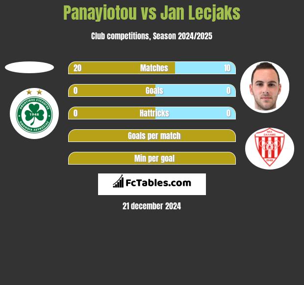 Panayiotou vs Jan Lecjaks h2h player stats