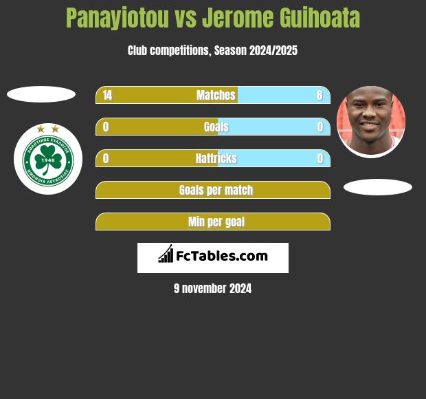 Panayiotou vs Jerome Guihoata h2h player stats