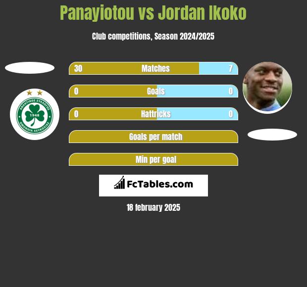 Panayiotou vs Jordan Ikoko h2h player stats