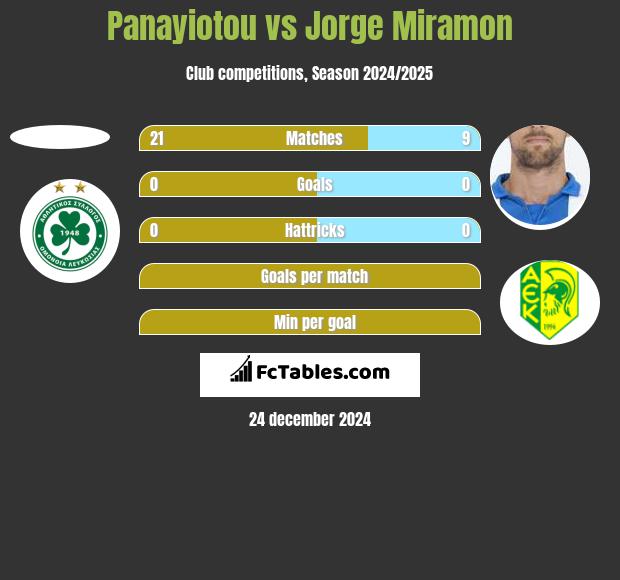 Panayiotou vs Jorge Miramon h2h player stats