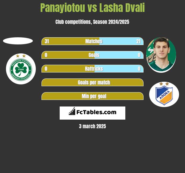 Panayiotou vs Lasha Dvali h2h player stats