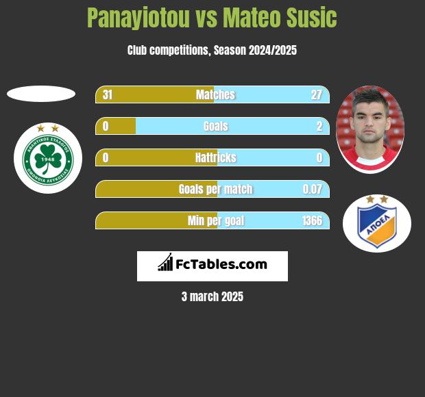 Panayiotou vs Mateo Susic h2h player stats