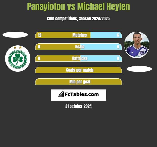 Panayiotou vs Michael Heylen h2h player stats