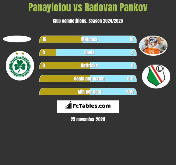 Panayiotou vs Radovan Pankov h2h player stats