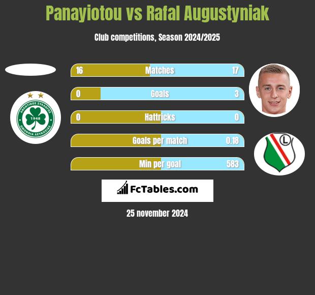 Panayiotou vs Rafał Augustyniak h2h player stats