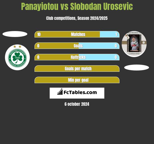 Panayiotou vs Slobodan Urosevic h2h player stats