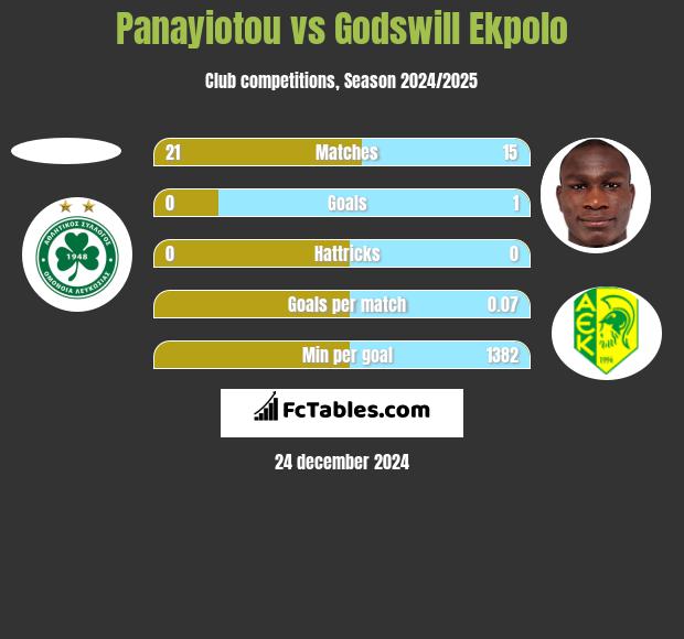 Panayiotou vs Godswill Ekpolo h2h player stats