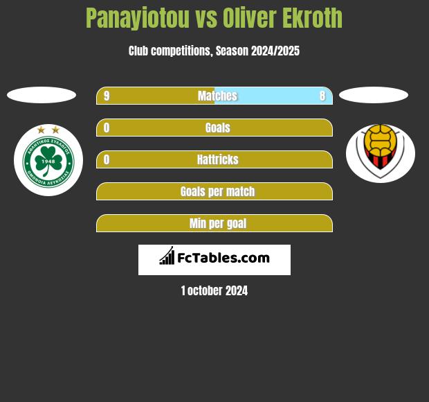 Panayiotou vs Oliver Ekroth h2h player stats