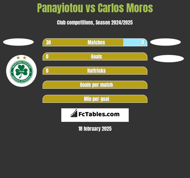 Panayiotou vs Carlos Moros h2h player stats