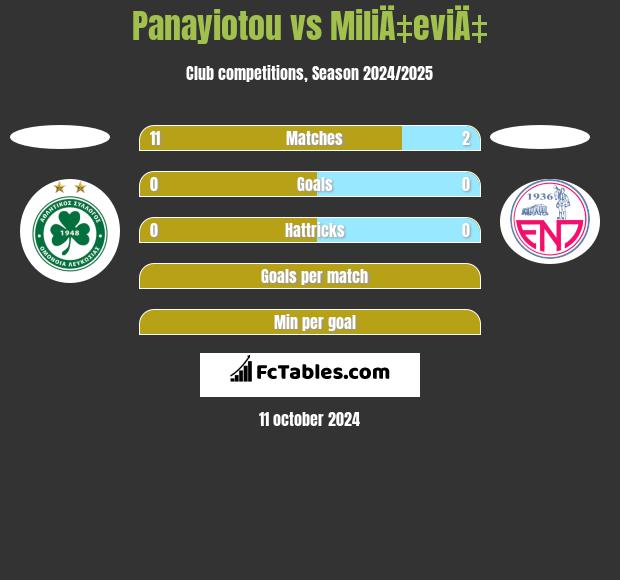 Panayiotou vs MiliÄ‡eviÄ‡ h2h player stats