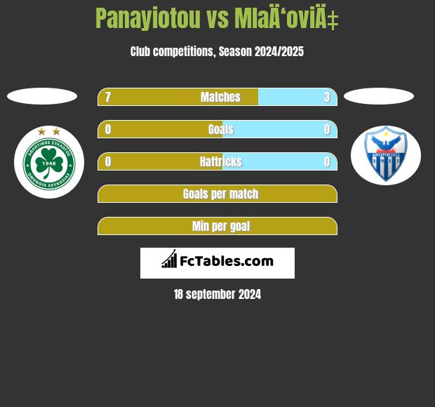 Panayiotou vs MlaÄ‘oviÄ‡ h2h player stats