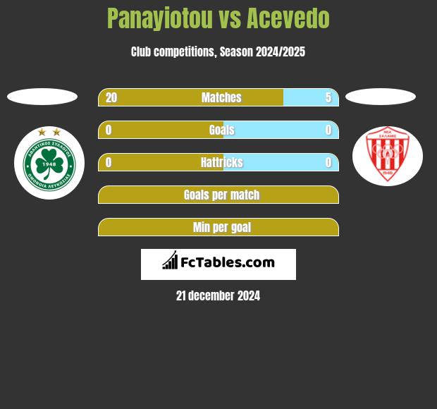 Panayiotou vs Acevedo h2h player stats