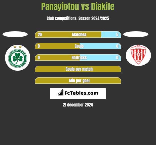 Panayiotou vs Diakite h2h player stats