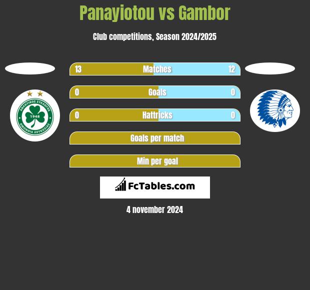 Panayiotou vs Gambor h2h player stats