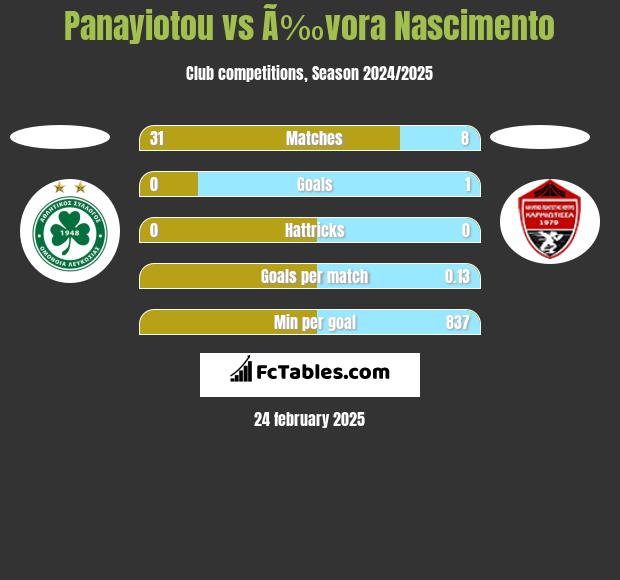 Panayiotou vs Ã‰vora Nascimento h2h player stats