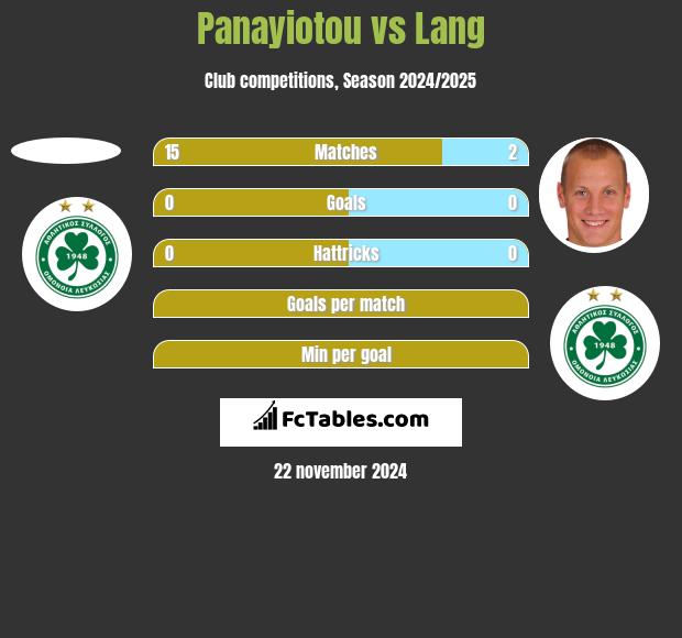 Panayiotou vs Lang h2h player stats