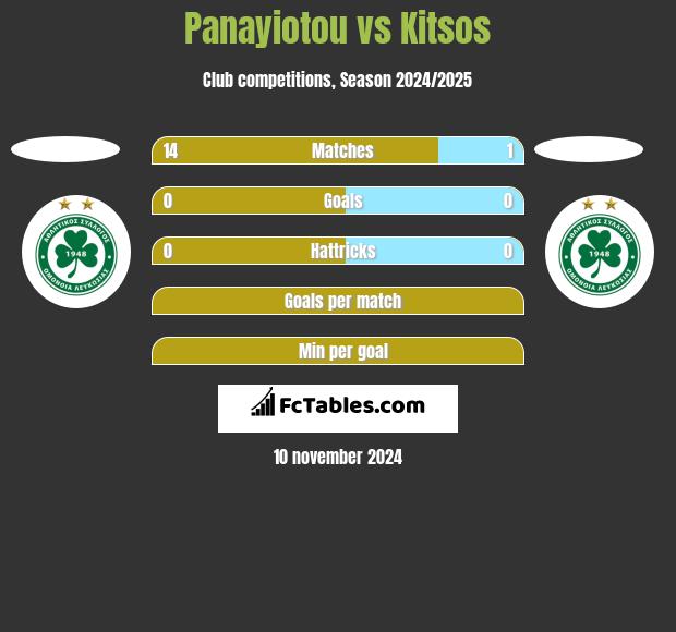 Panayiotou vs Kitsos h2h player stats