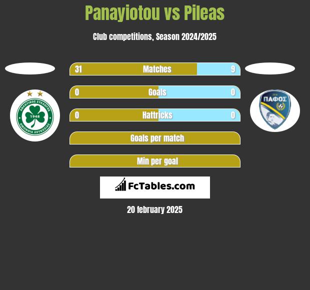 Panayiotou vs Pileas h2h player stats