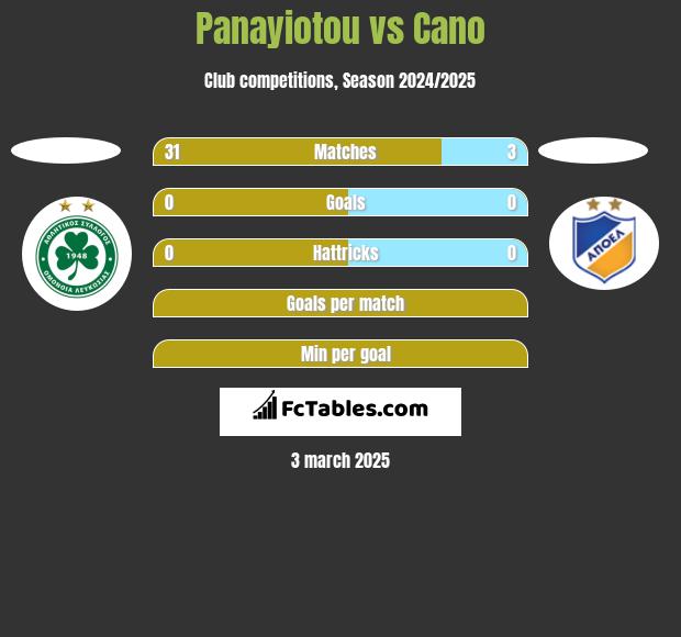 Panayiotou vs Cano h2h player stats