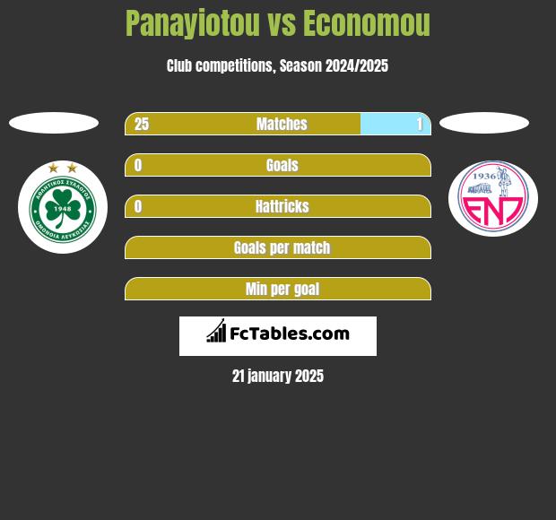 Panayiotou vs Economou h2h player stats