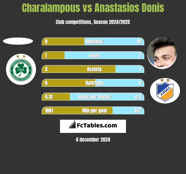 Charalampous vs Anastasios Donis h2h player stats