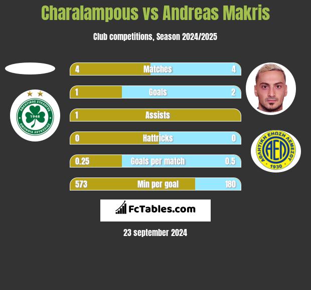 Charalampous vs Andreas Makris h2h player stats