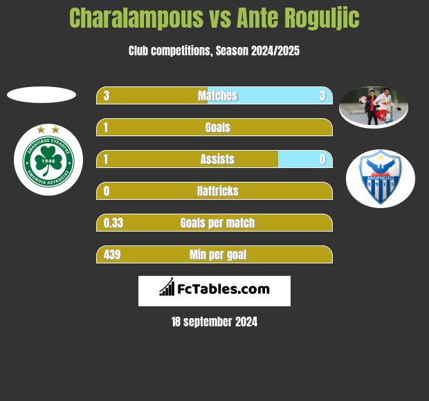 Charalampous vs Ante Roguljic h2h player stats