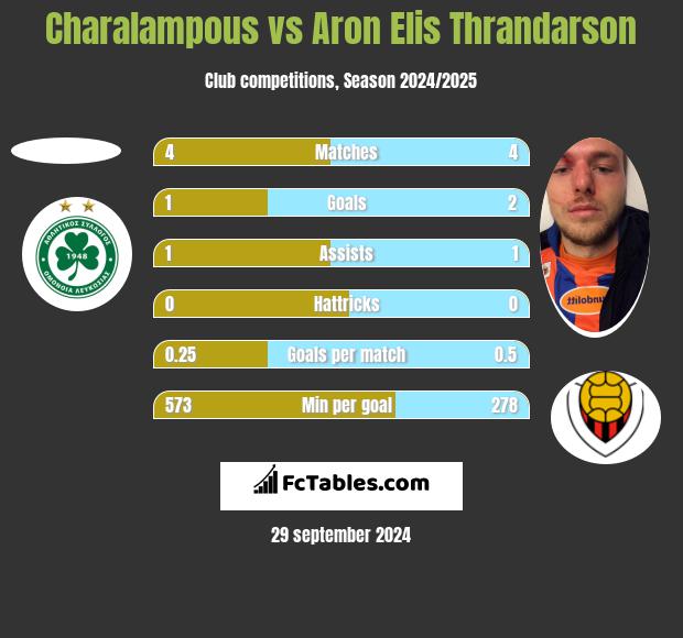 Charalampous vs Aron Elis Thrandarson h2h player stats