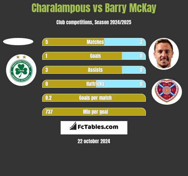 Charalampous vs Barry McKay h2h player stats