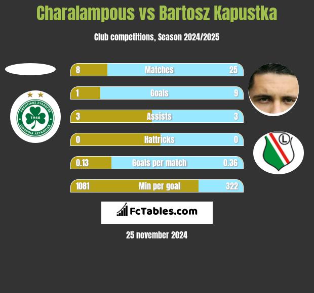 Charalampous vs Bartosz Kapustka h2h player stats