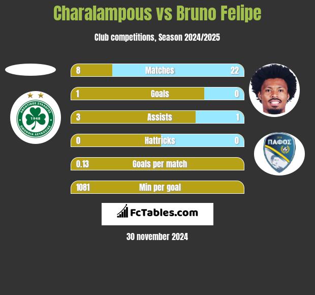 Charalampous vs Bruno Felipe h2h player stats