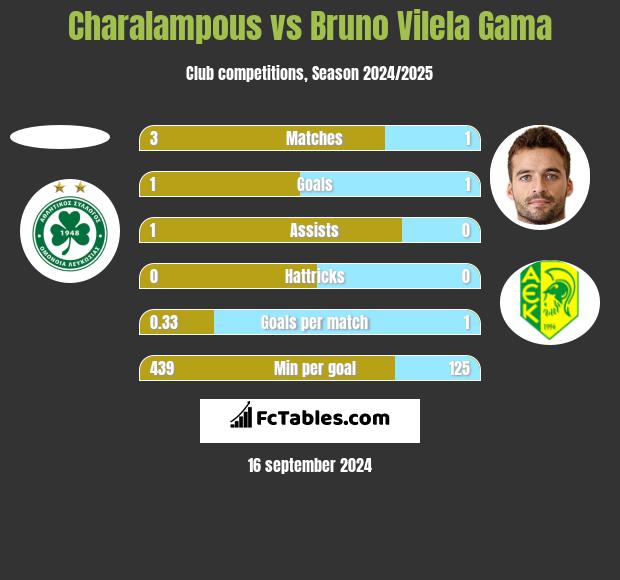 Charalampous vs Bruno Vilela Gama h2h player stats