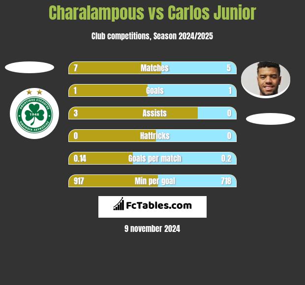 Charalampous vs Carlos Junior h2h player stats