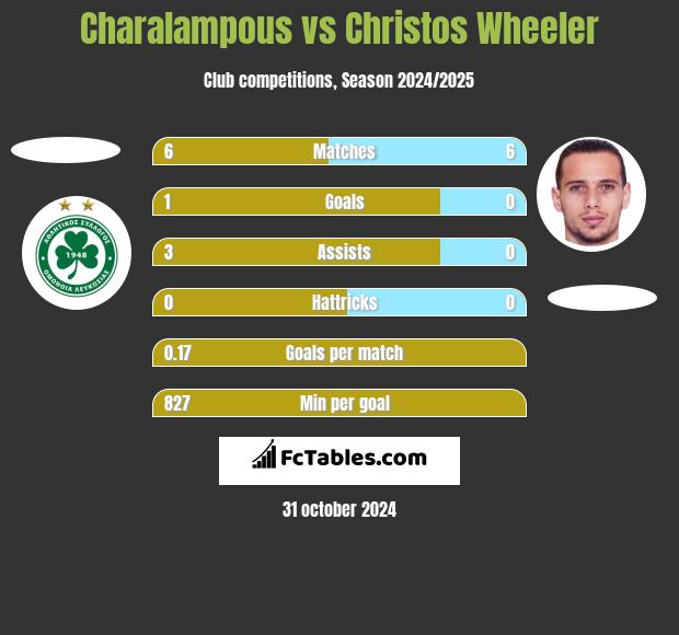 Charalampous vs Christos Wheeler h2h player stats