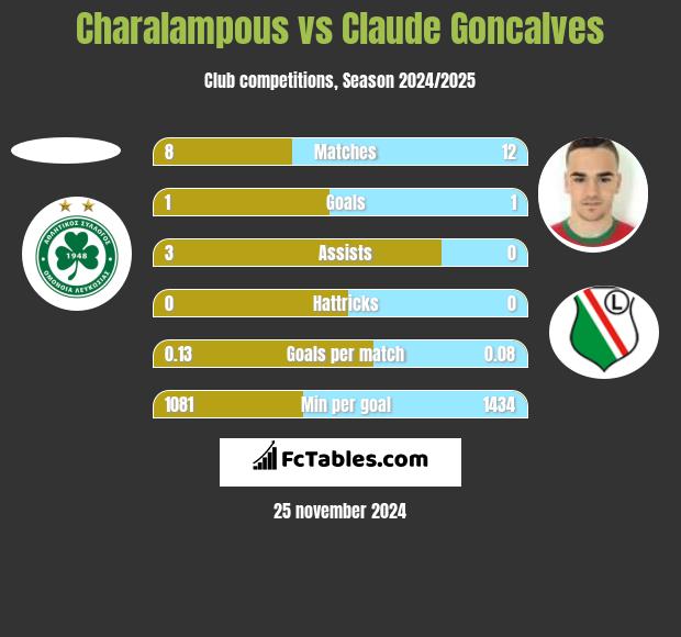 Charalampous vs Claude Goncalves h2h player stats