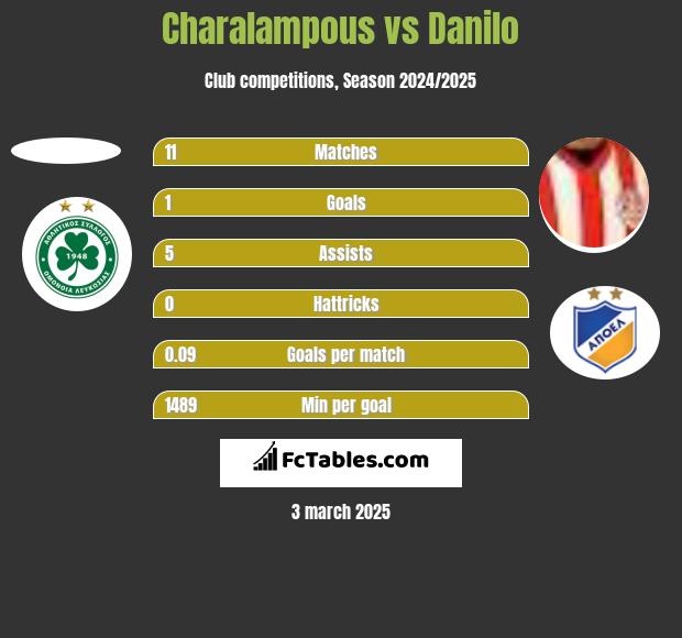 Charalampous vs Danilo h2h player stats