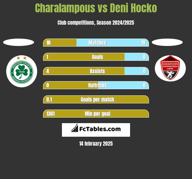 Charalampous vs Deni Hocko h2h player stats