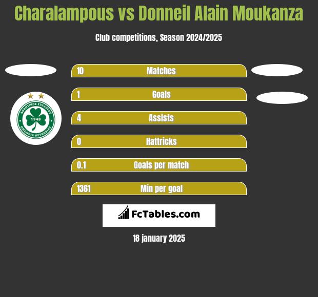 Charalampous vs Donneil Alain Moukanza h2h player stats