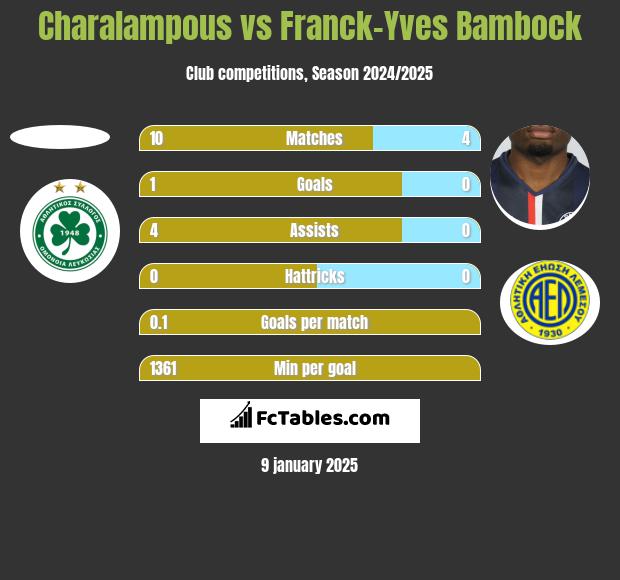 Charalampous vs Franck-Yves Bambock h2h player stats