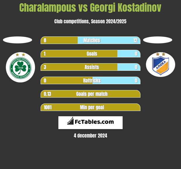 Charalampous vs Georgi Kostadinov h2h player stats