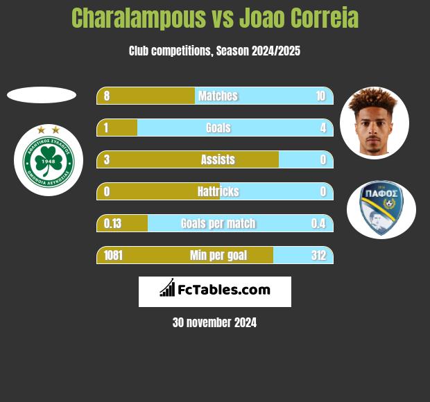 Charalampous vs Joao Correia h2h player stats