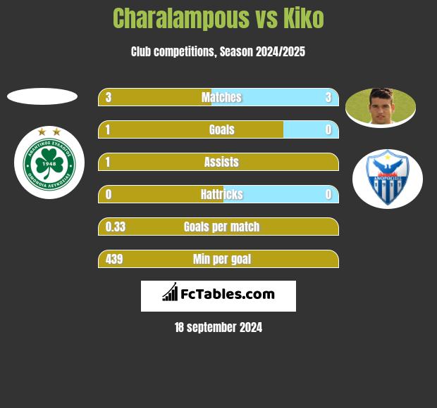 Charalampous vs Kiko h2h player stats