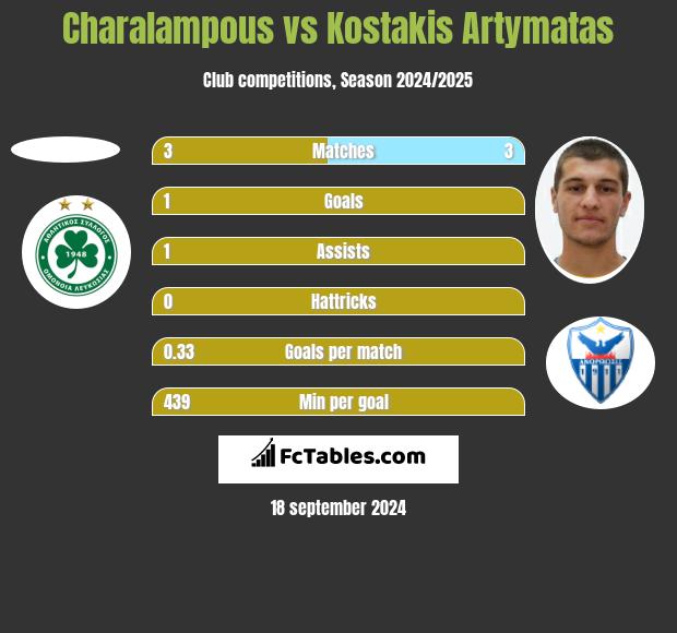 Charalampous vs Kostakis Artymatas h2h player stats