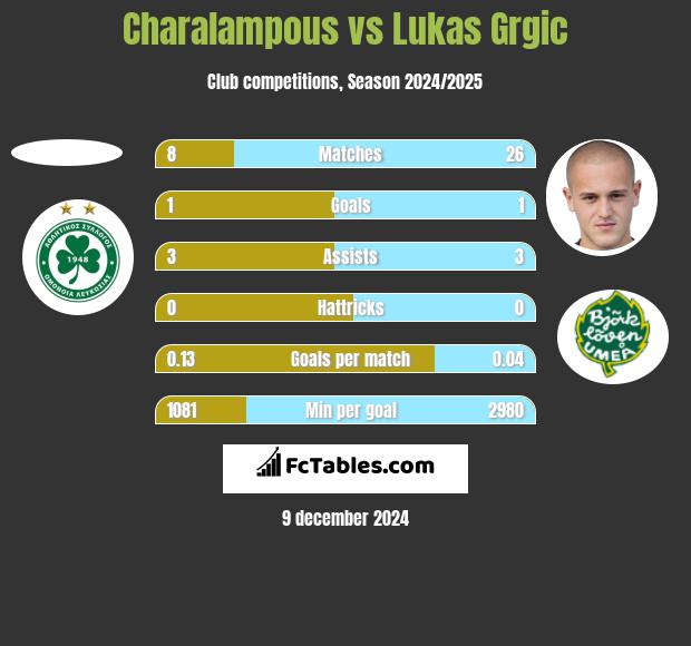 Charalampous vs Lukas Grgic h2h player stats